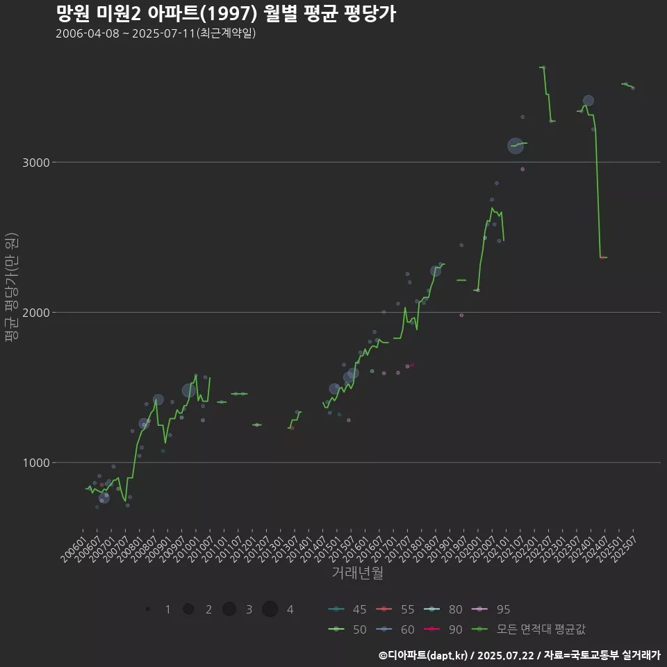 망원 미원2 아파트(1997) 월별 평균 평당가