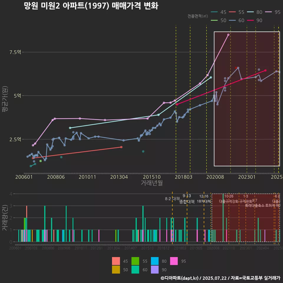 망원 미원2 아파트(1997) 매매가격 변화