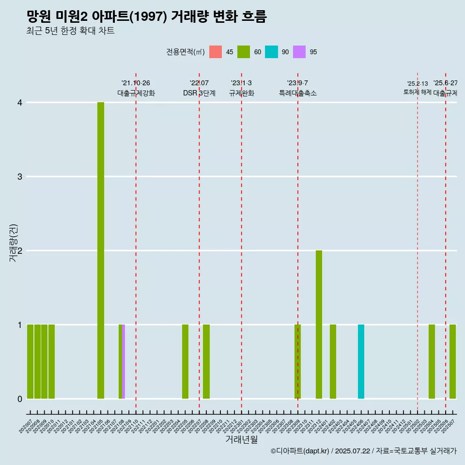 망원 미원2 아파트(1997) 거래량 변화 흐름