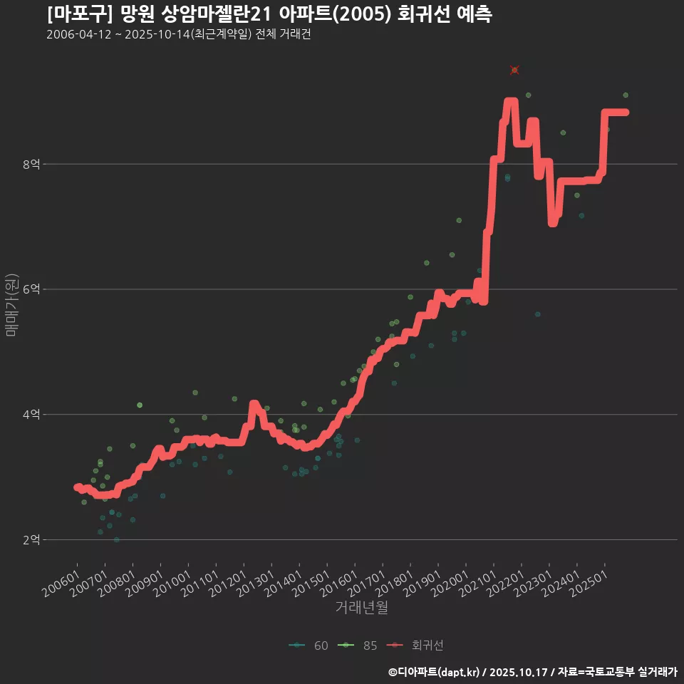 [마포구] 망원 상암마젤란21 아파트(2005) 회귀선 예측