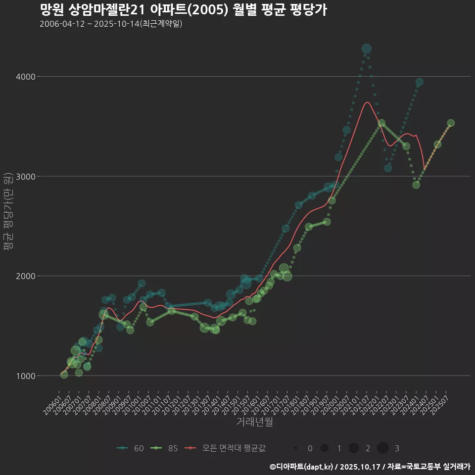 망원 상암마젤란21 아파트(2005) 월별 평균 평당가