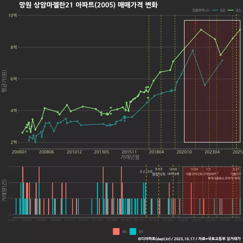 망원 상암마젤란21 아파트(2005) 매매가격 변화