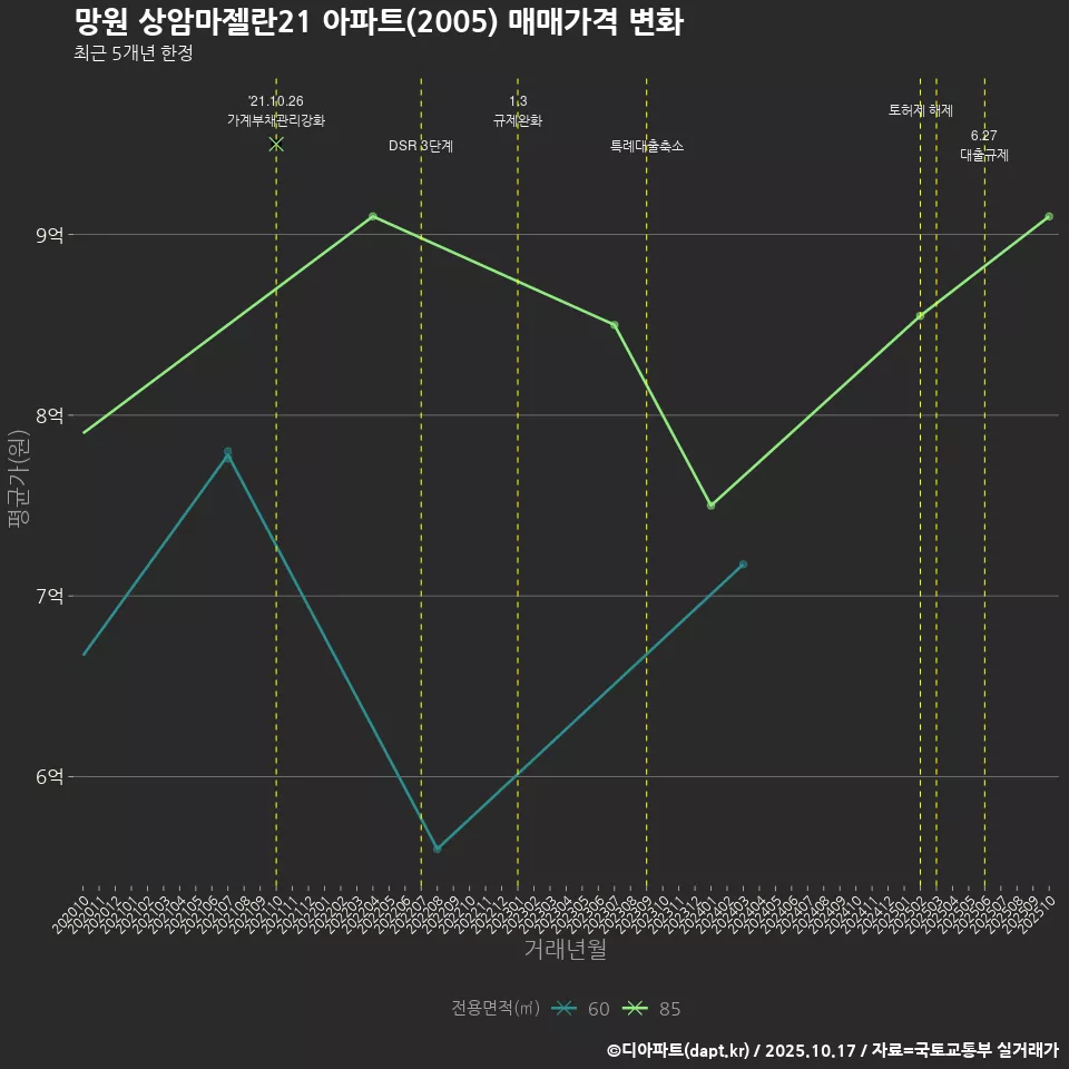 망원 상암마젤란21 아파트(2005) 매매가격 변화