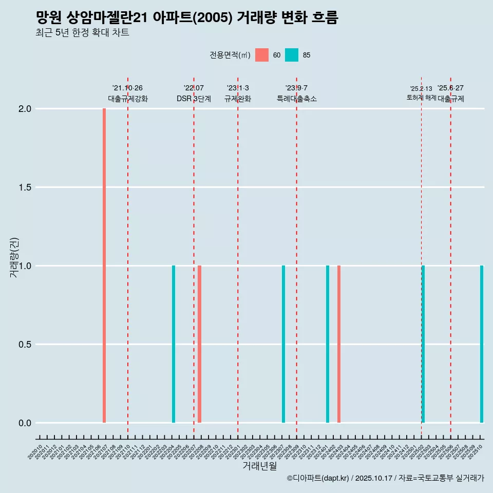 망원 상암마젤란21 아파트(2005) 거래량 변화 흐름