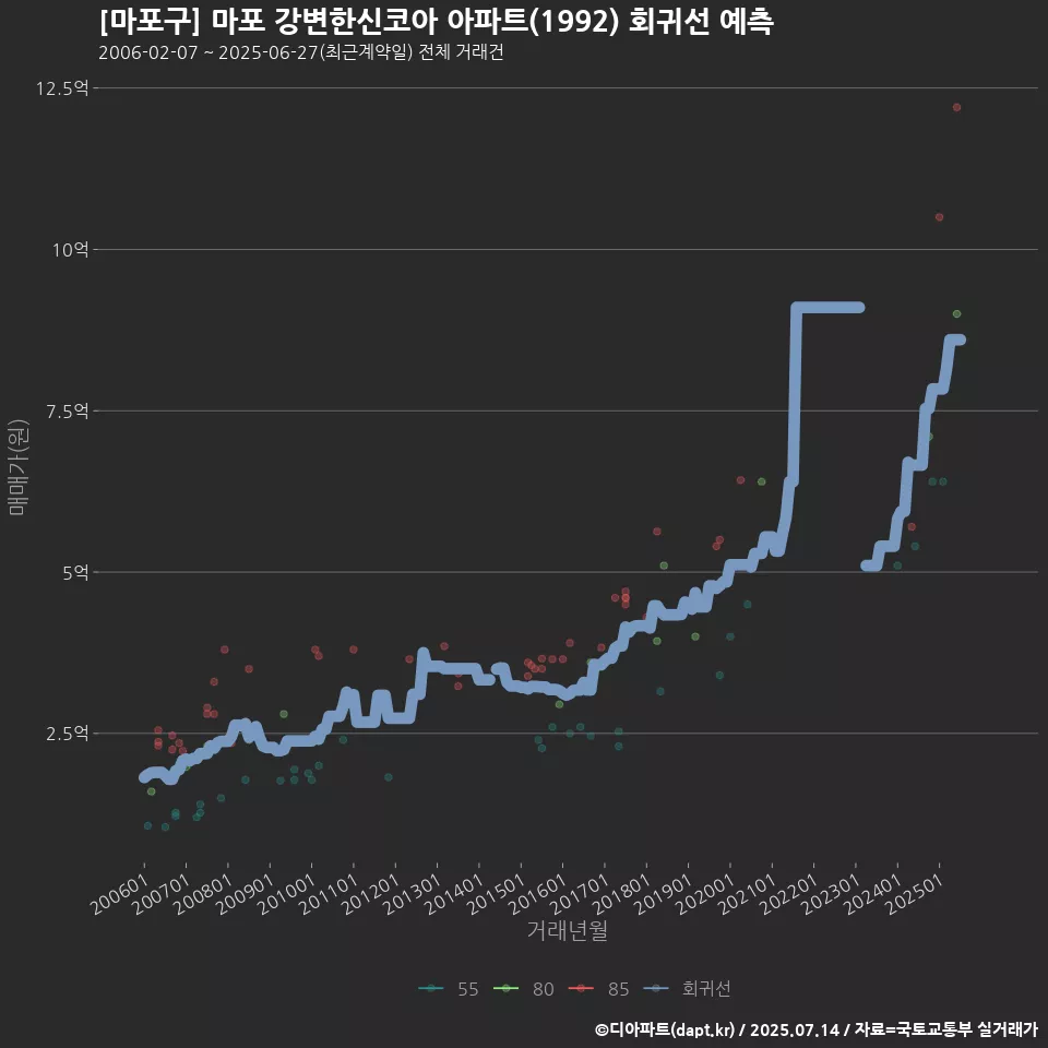 [마포구] 마포 강변한신코아 아파트(1992) 회귀선 예측