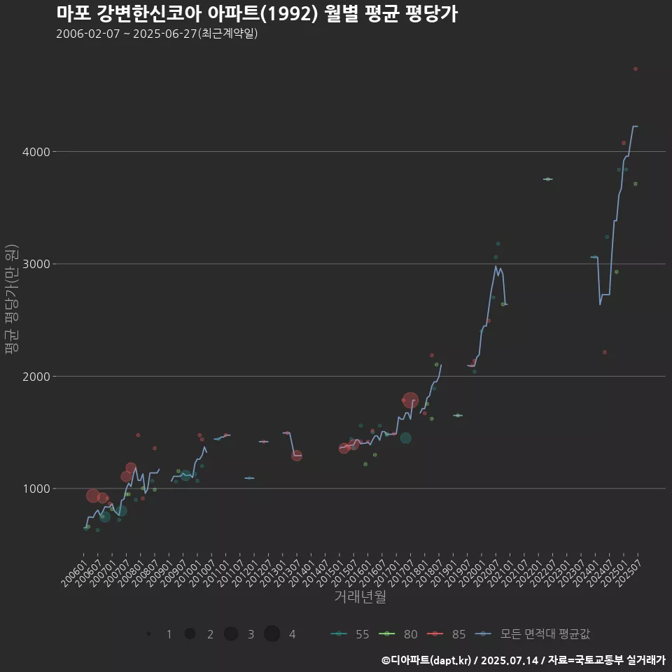 마포 강변한신코아 아파트(1992) 월별 평균 평당가