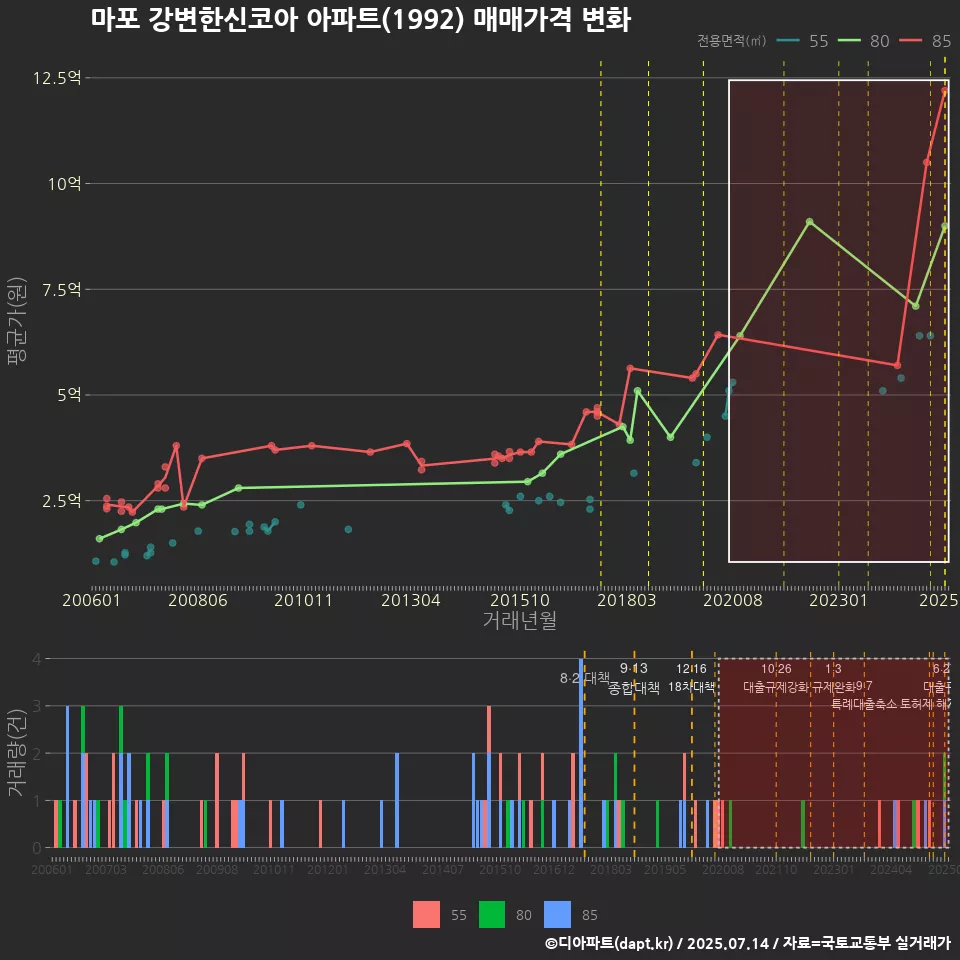 마포 강변한신코아 아파트(1992) 매매가격 변화