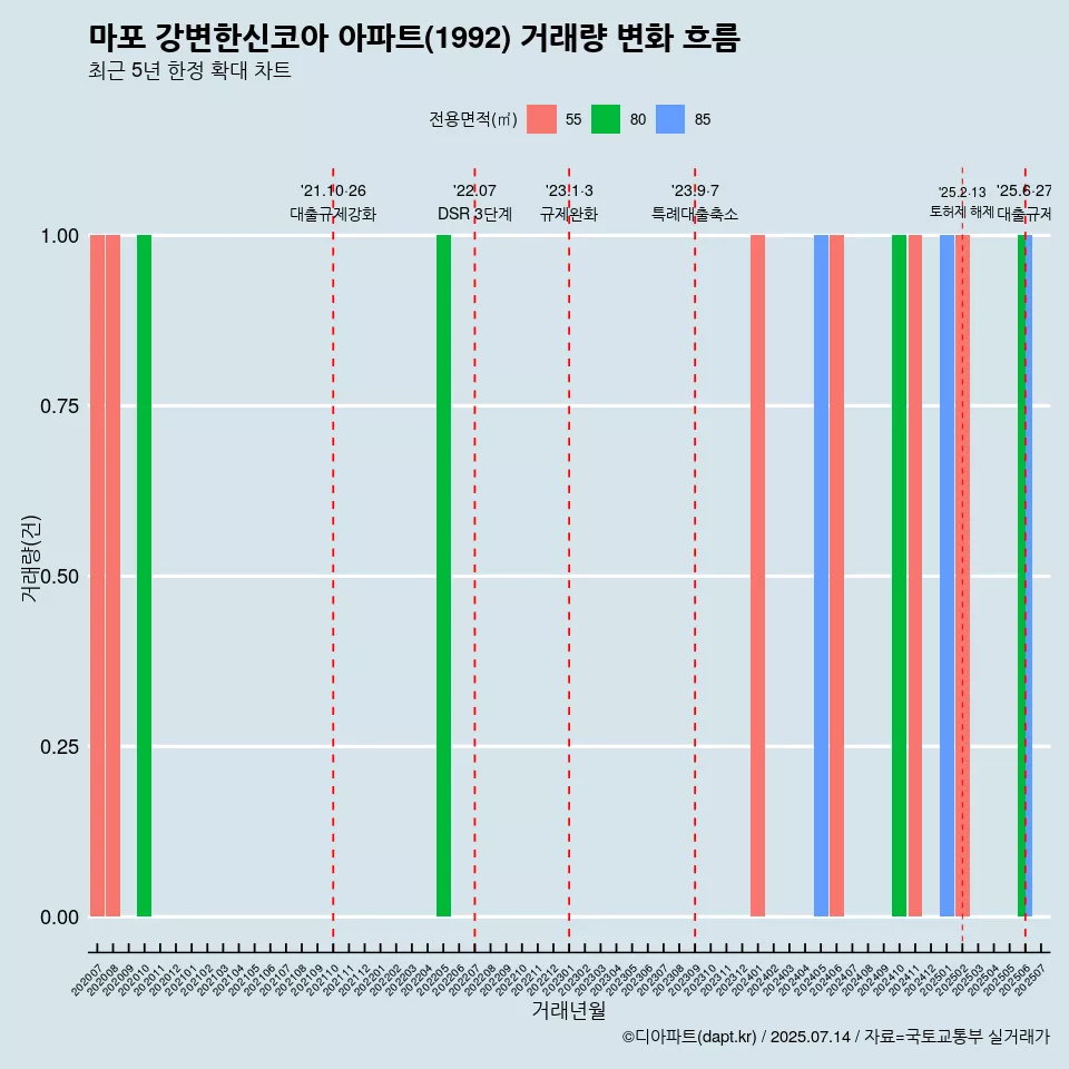 마포 강변한신코아 아파트(1992) 거래량 변화 흐름