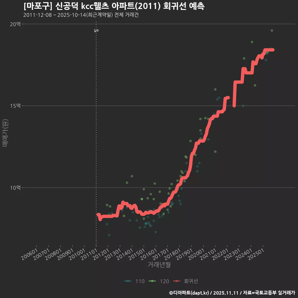[마포구] 신공덕 kcc웰츠 아파트(2011) 회귀선 예측