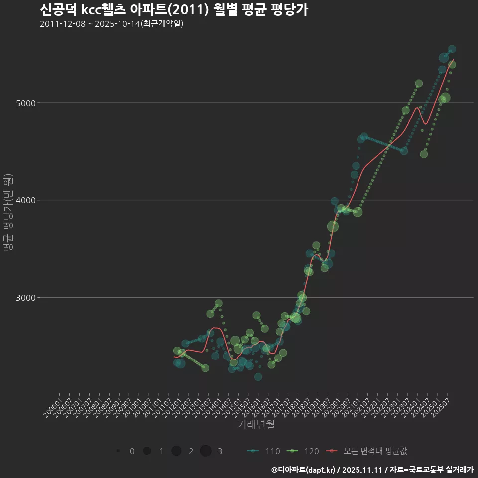 신공덕 kcc웰츠 아파트(2011) 월별 평균 평당가
