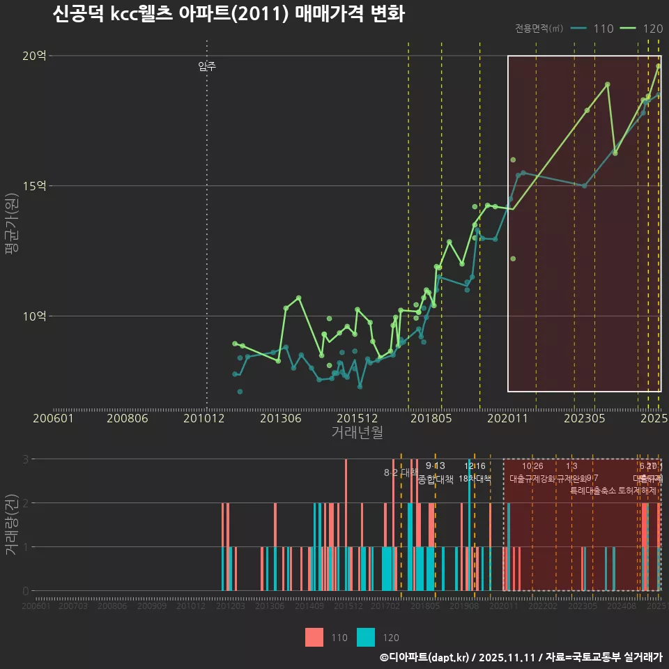 신공덕 kcc웰츠 아파트(2011) 매매가격 변화
