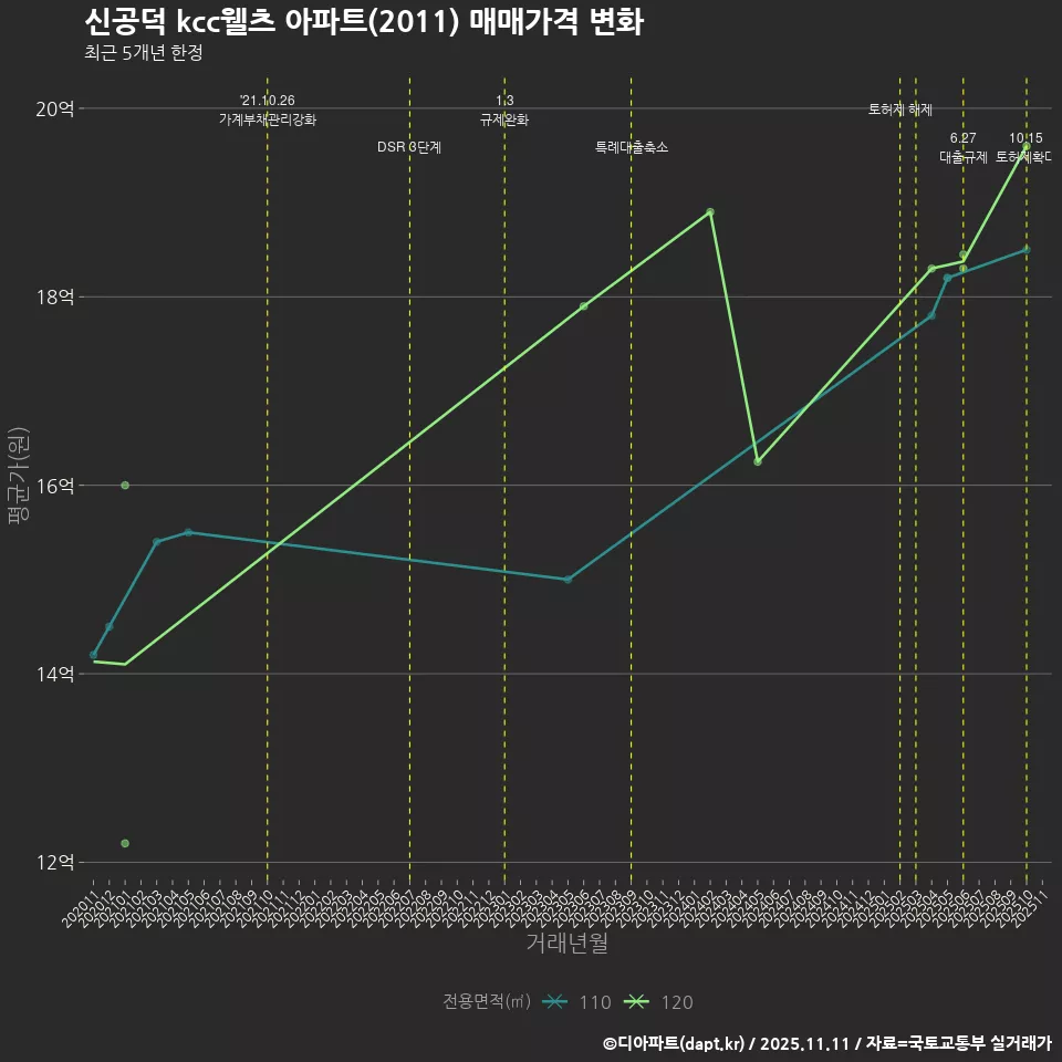 신공덕 kcc웰츠 아파트(2011) 매매가격 변화