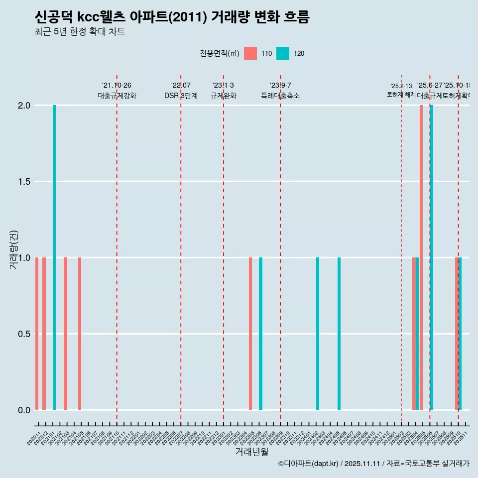 신공덕 kcc웰츠 아파트(2011) 거래량 변화 흐름