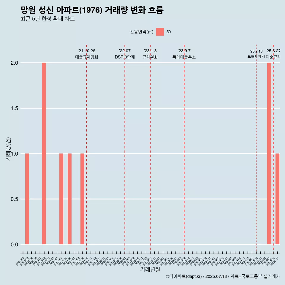 망원 성신 아파트(1976) 거래량 변화 흐름