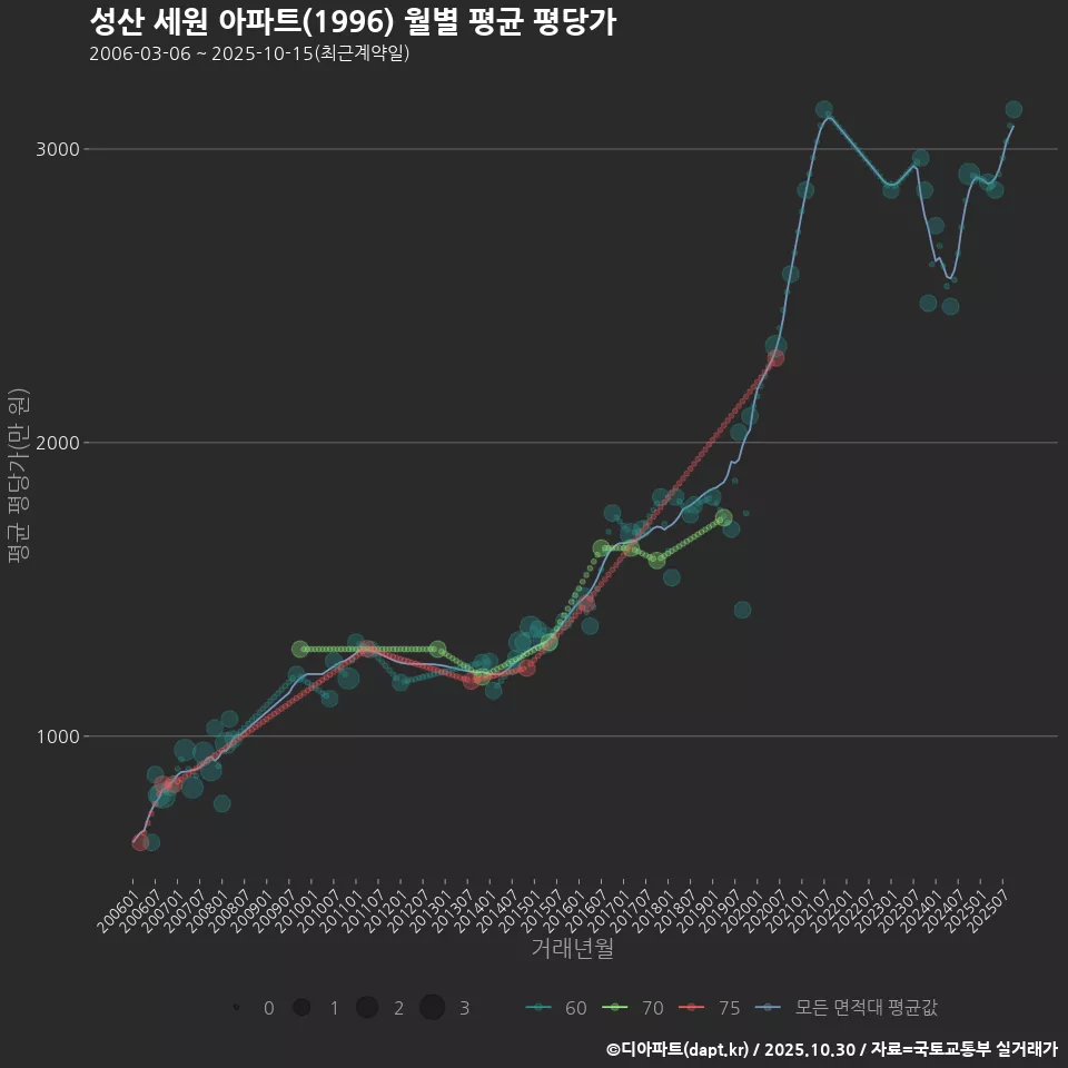 성산 세원 아파트(1996) 월별 평균 평당가