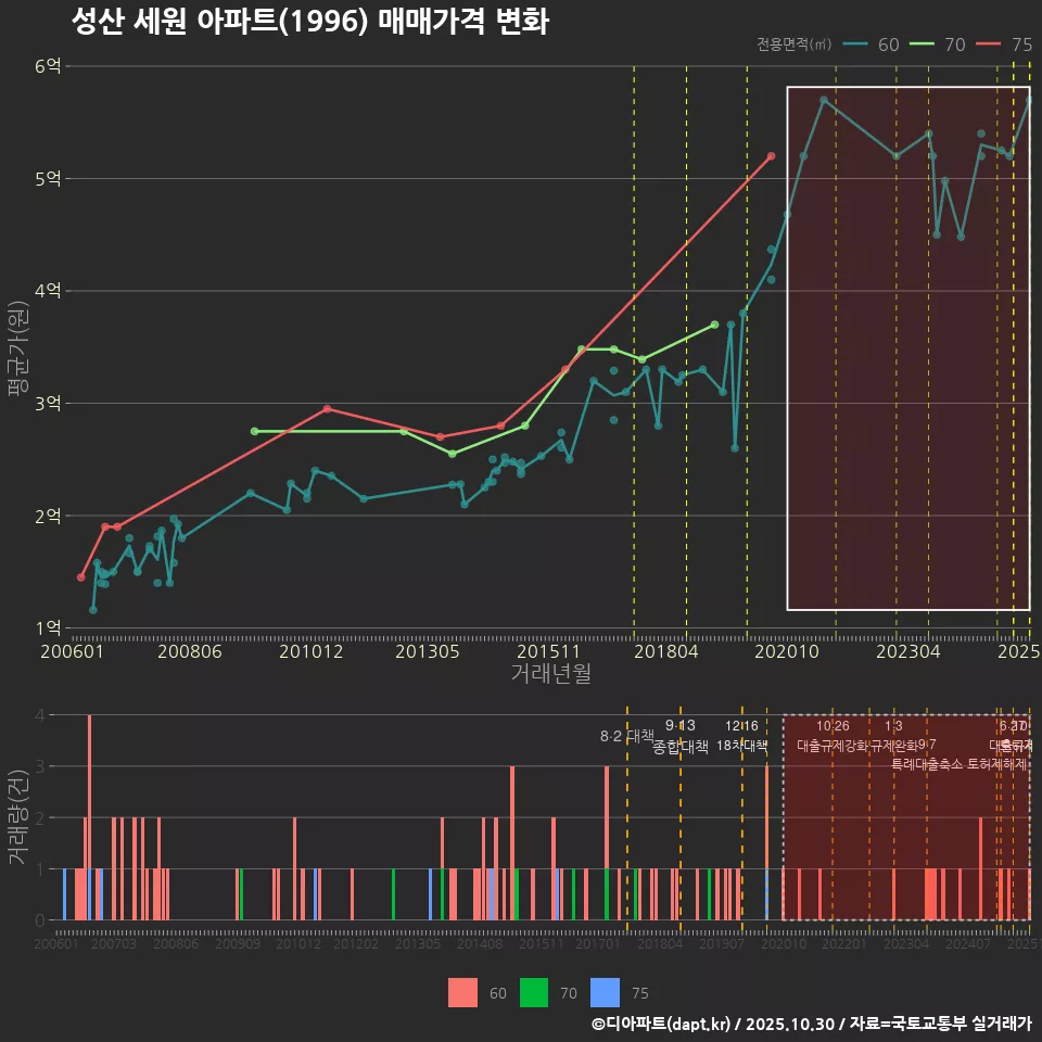 성산 세원 아파트(1996) 매매가격 변화