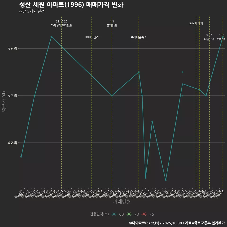 성산 세원 아파트(1996) 매매가격 변화