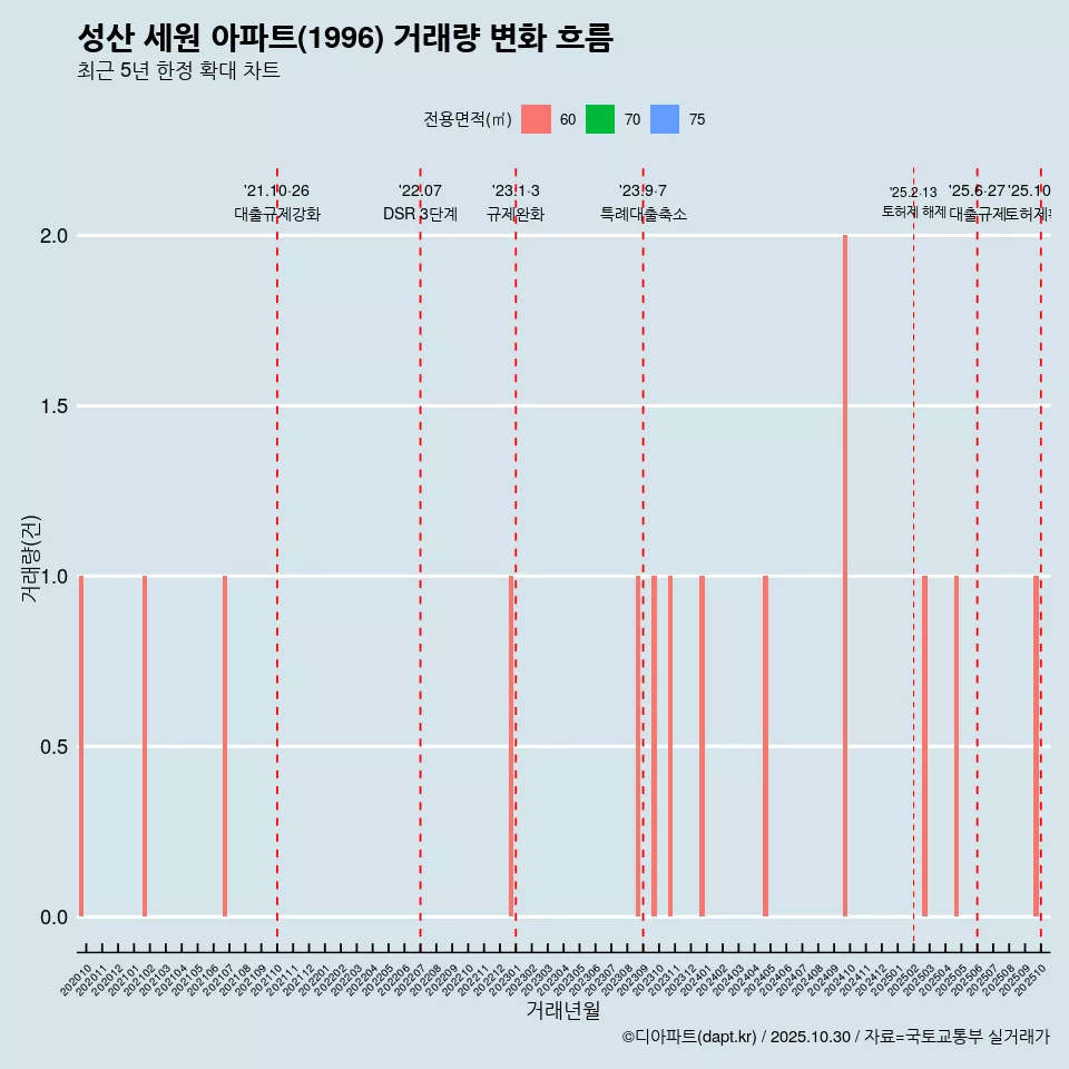 성산 세원 아파트(1996) 거래량 변화 흐름