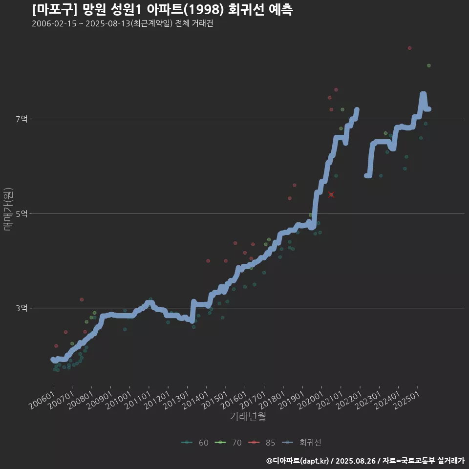 [마포구] 망원 성원1 아파트(1998) 회귀선 예측