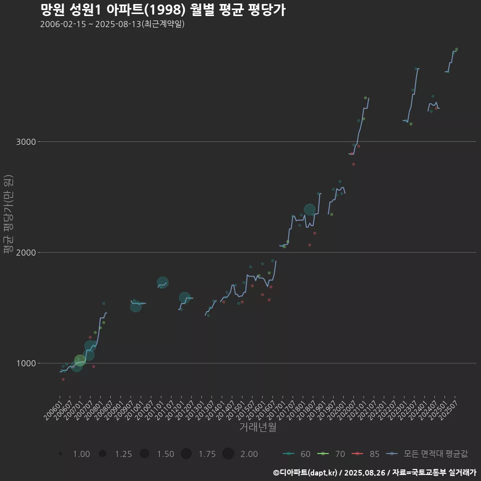 망원 성원1 아파트(1998) 월별 평균 평당가