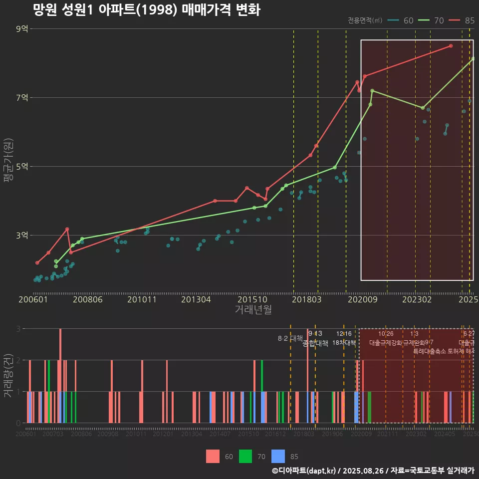 망원 성원1 아파트(1998) 매매가격 변화