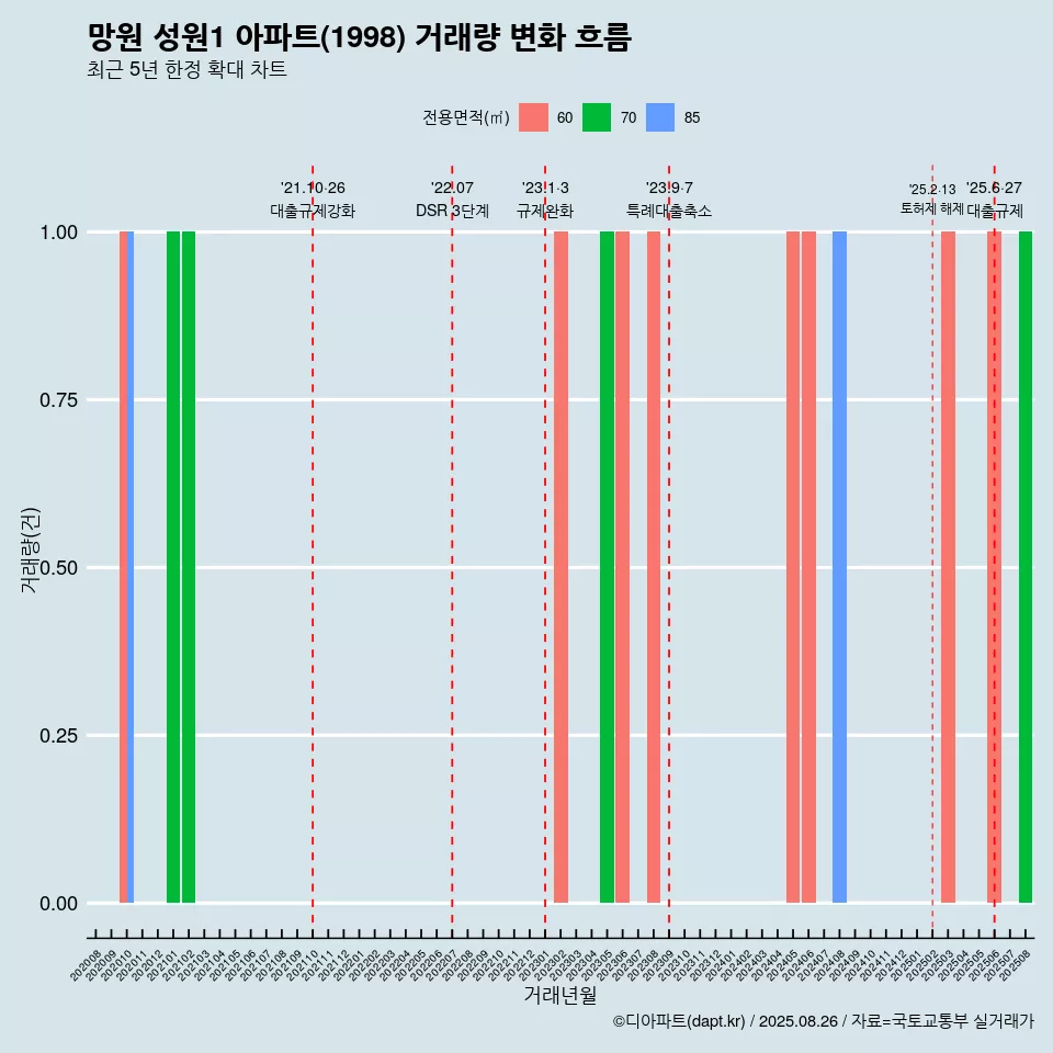 망원 성원1 아파트(1998) 거래량 변화 흐름