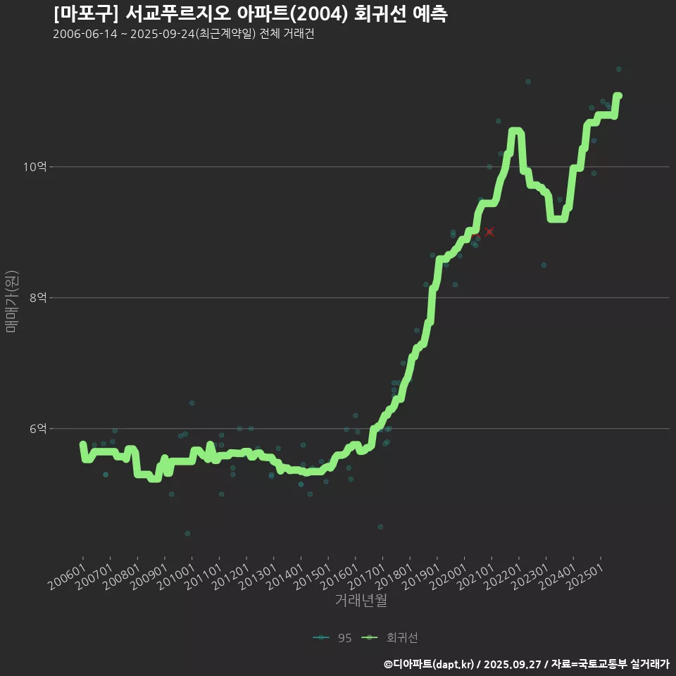[마포구] 서교푸르지오 아파트(2004) 회귀선 예측