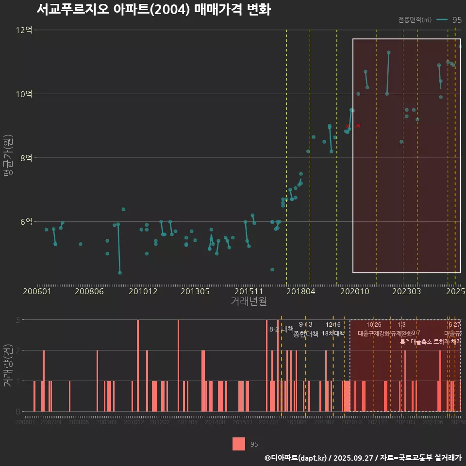 서교푸르지오 아파트(2004) 매매가격 변화