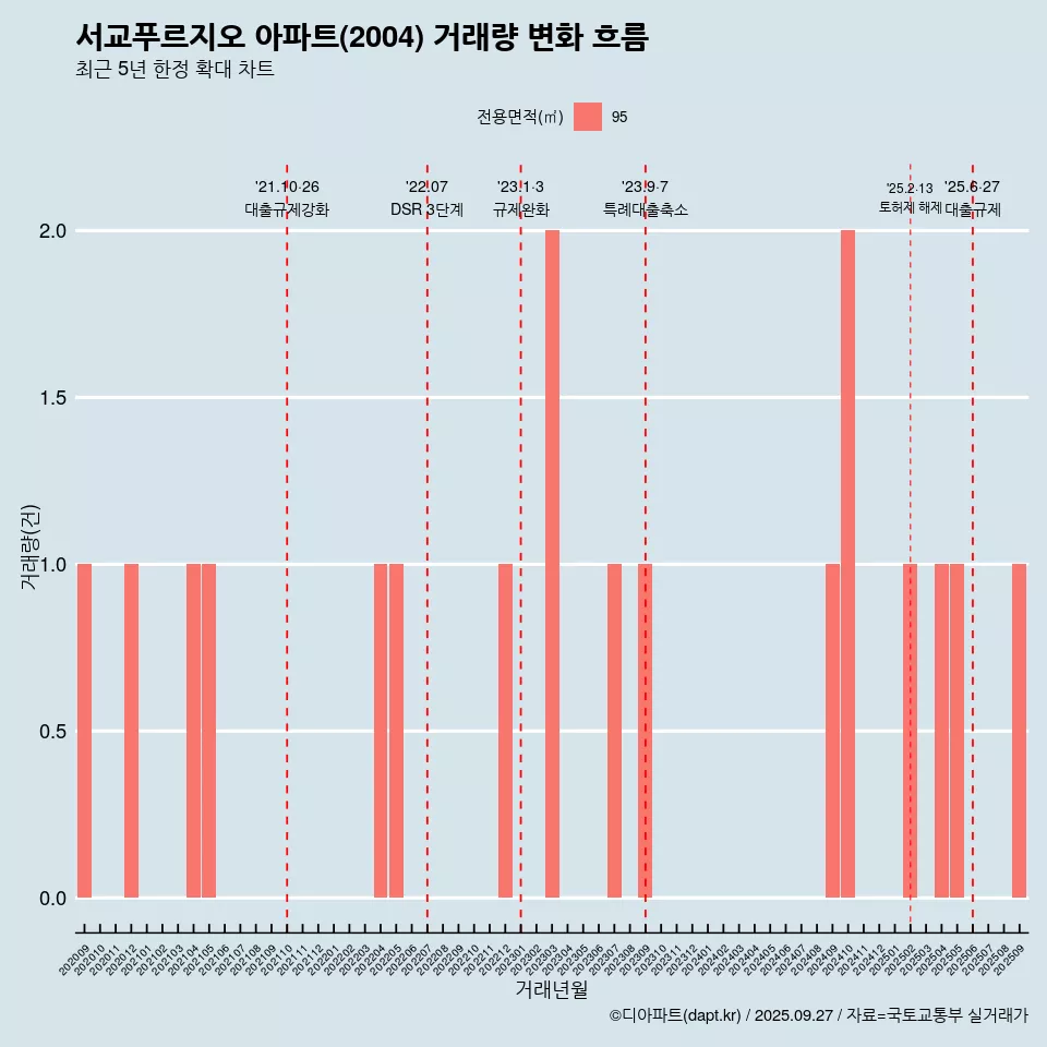 서교푸르지오 아파트(2004) 거래량 변화 흐름