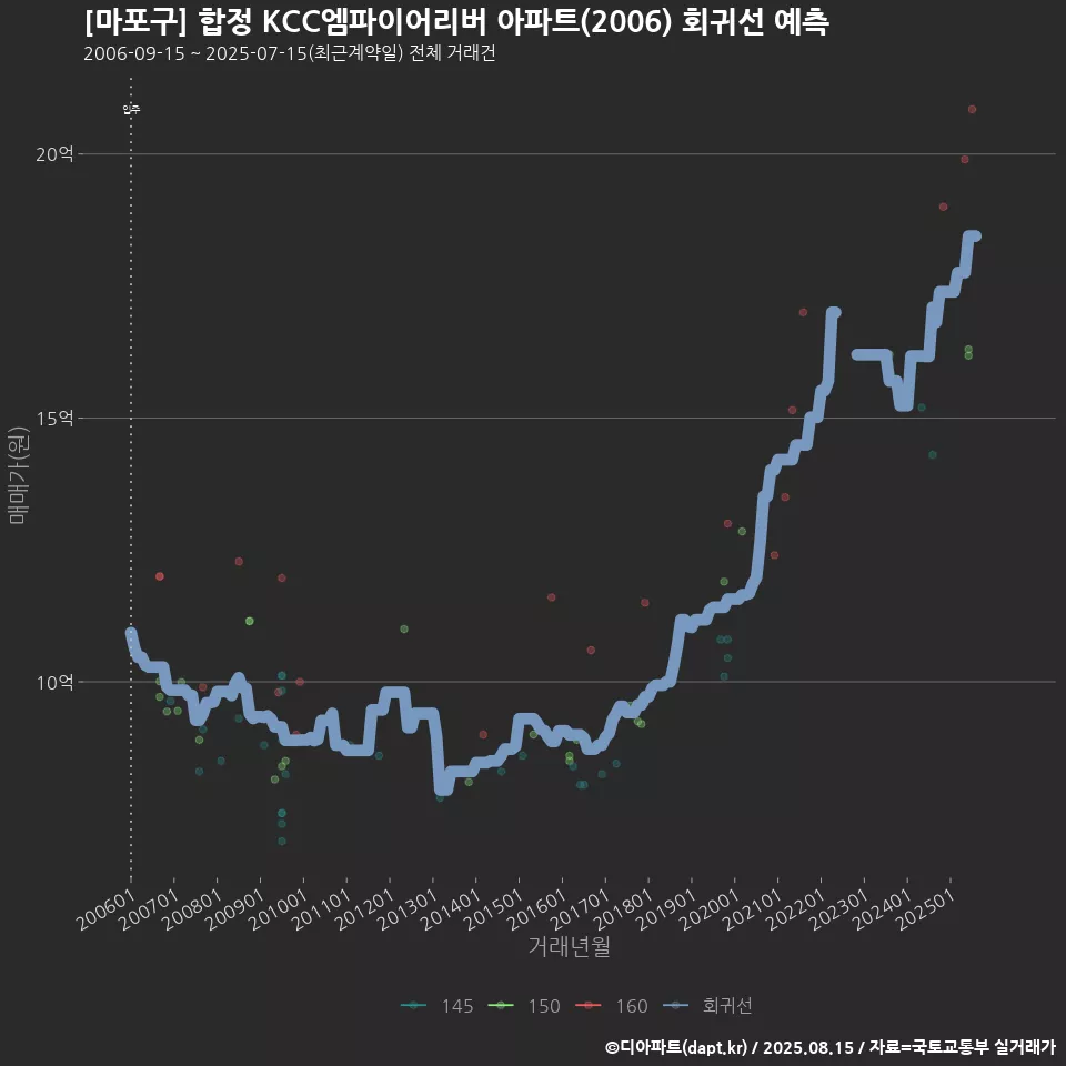 [마포구] 합정 KCC엠파이어리버 아파트(2006) 회귀선 예측