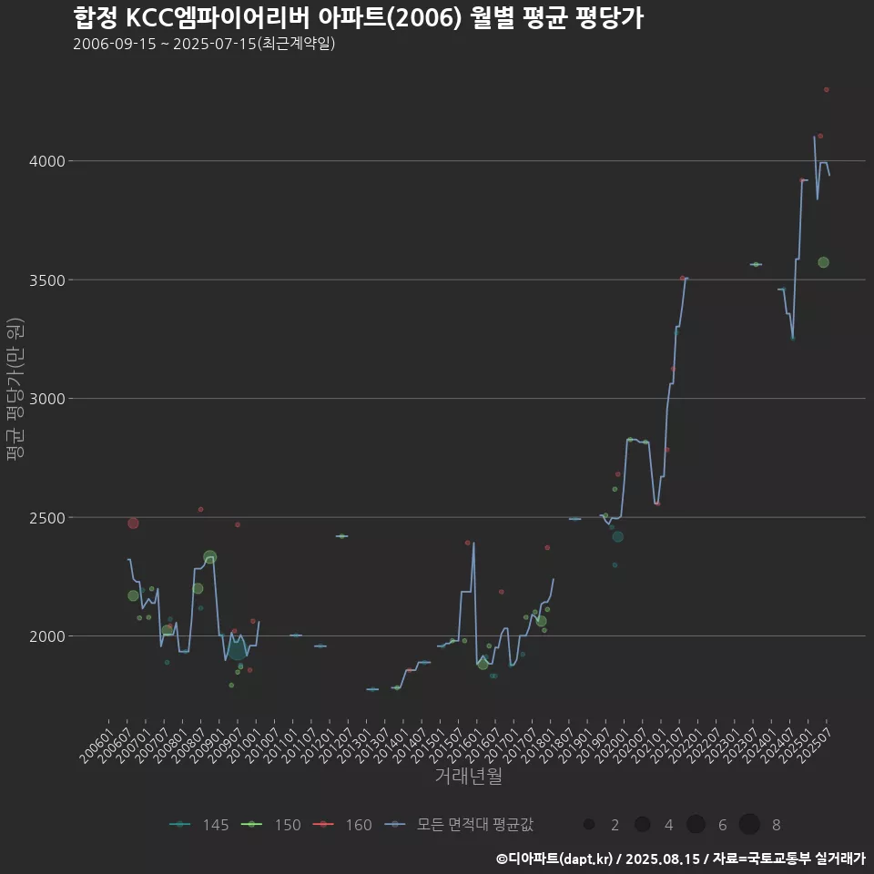 합정 KCC엠파이어리버 아파트(2006) 월별 평균 평당가
