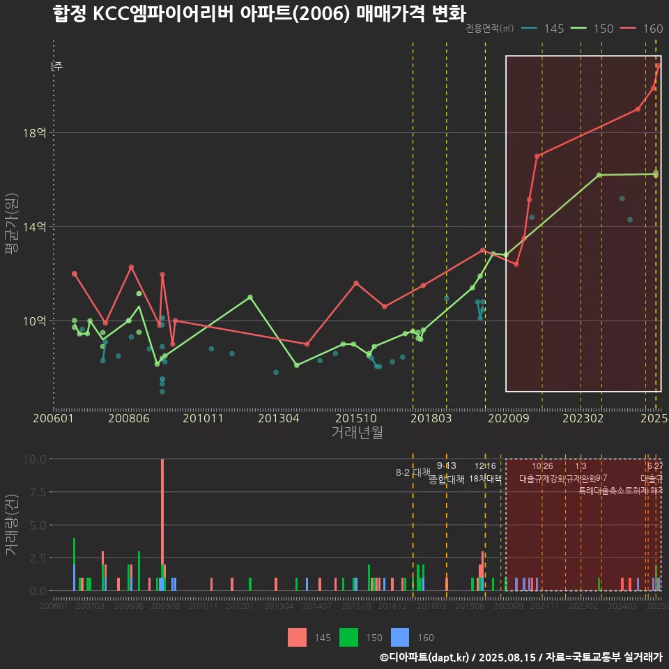 합정 KCC엠파이어리버 아파트(2006) 매매가격 변화