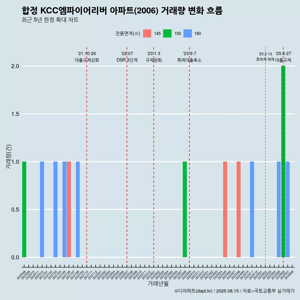 합정 KCC엠파이어리버 아파트(2006) 거래량 변화 흐름