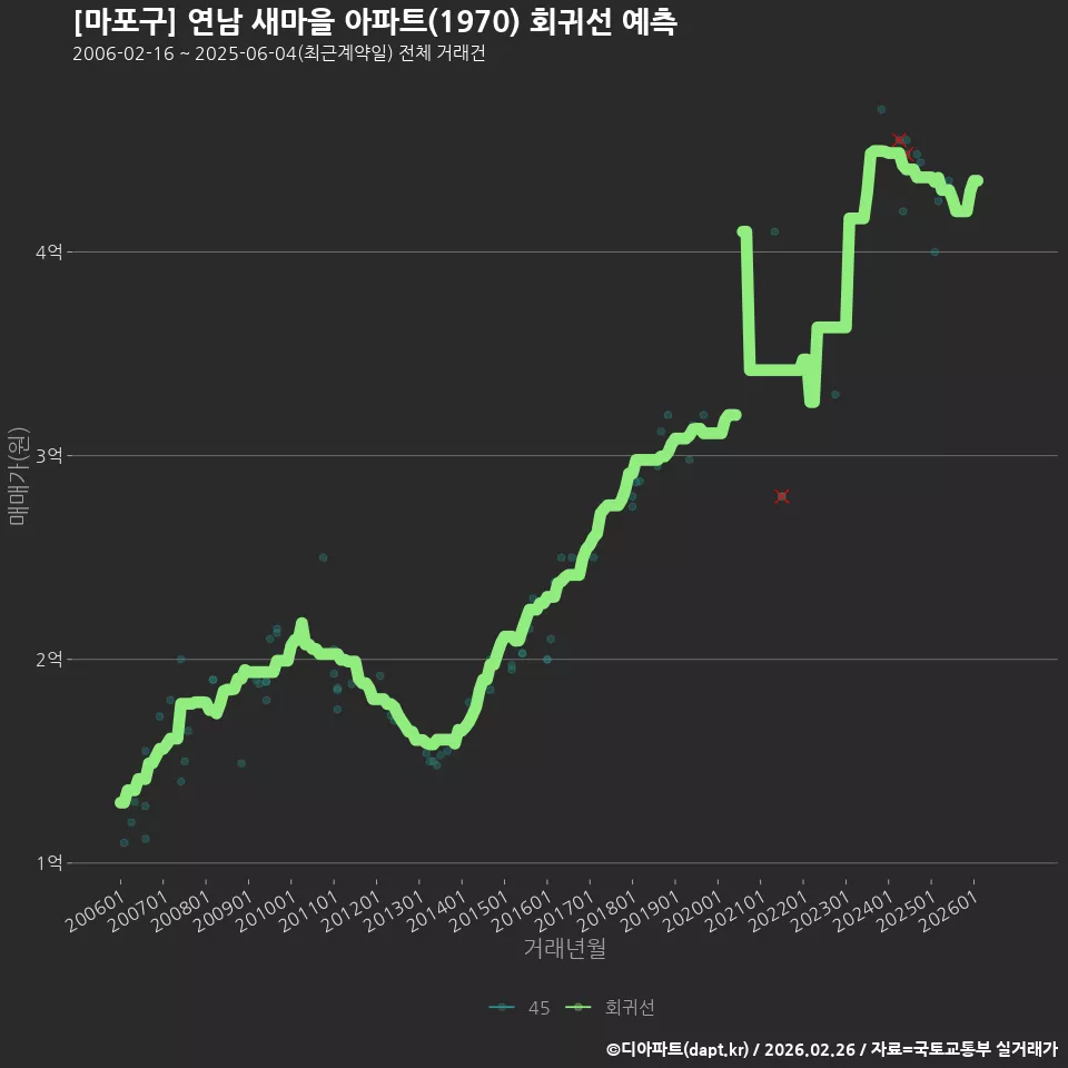 [마포구] 연남 새마을 아파트(1970) 회귀선 예측