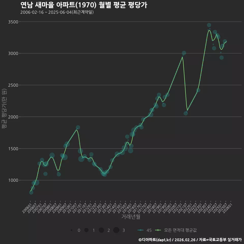 연남 새마을 아파트(1970) 월별 평균 평당가