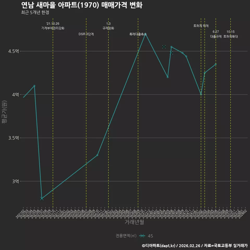연남 새마을 아파트(1970) 매매가격 변화