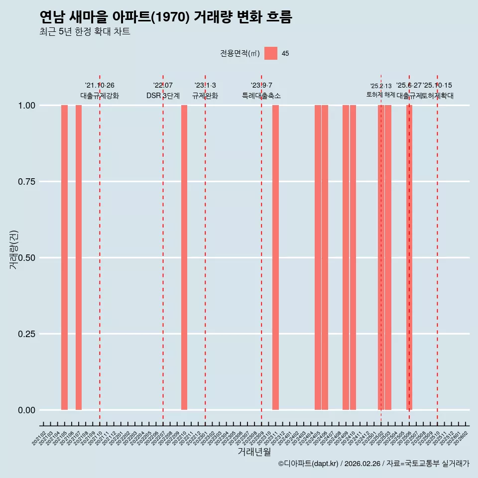연남 새마을 아파트(1970) 거래량 변화 흐름