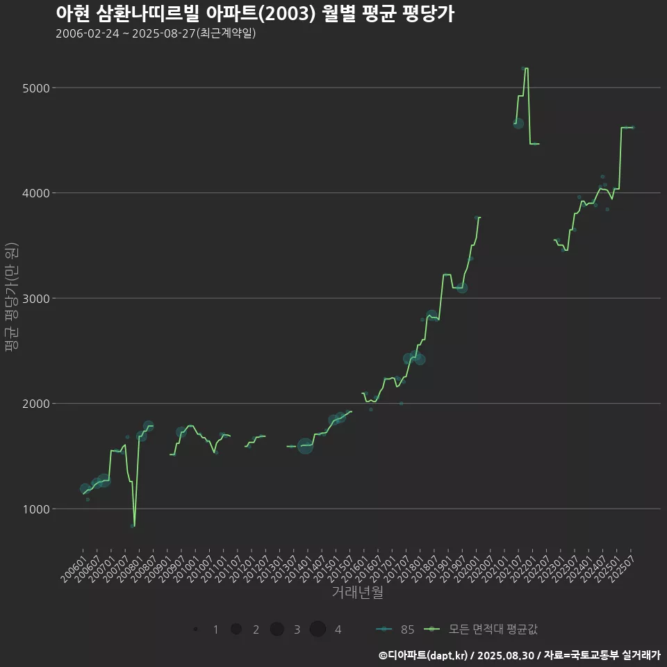아현 삼환나띠르빌 아파트(2003) 월별 평균 평당가