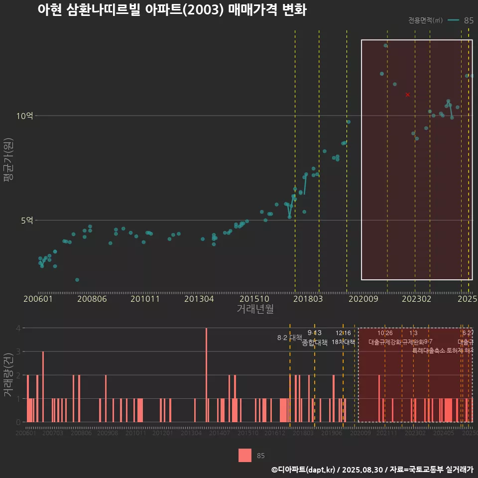 아현 삼환나띠르빌 아파트(2003) 매매가격 변화