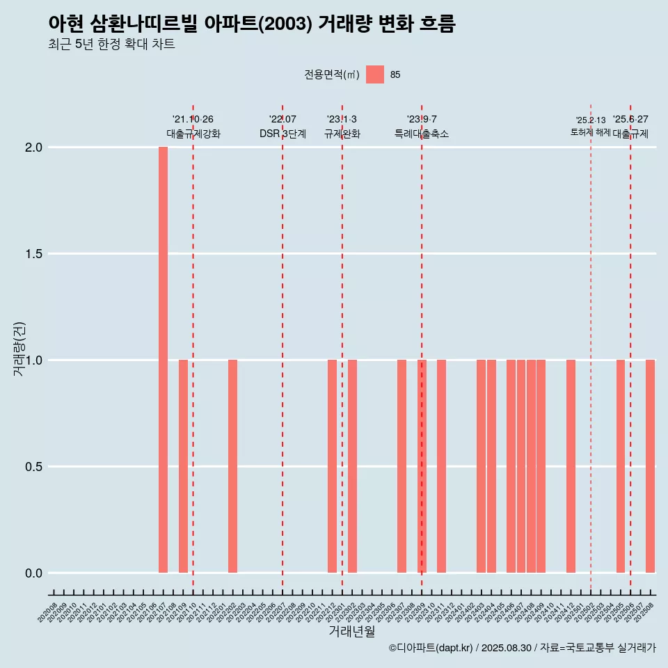아현 삼환나띠르빌 아파트(2003) 거래량 변화 흐름