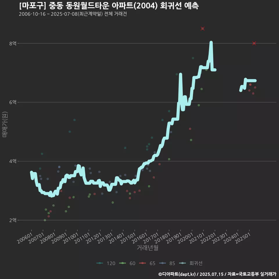 [마포구] 중동 동원월드타운 아파트(2004) 회귀선 예측