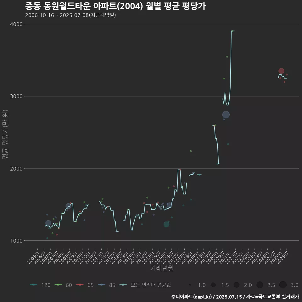 중동 동원월드타운 아파트(2004) 월별 평균 평당가