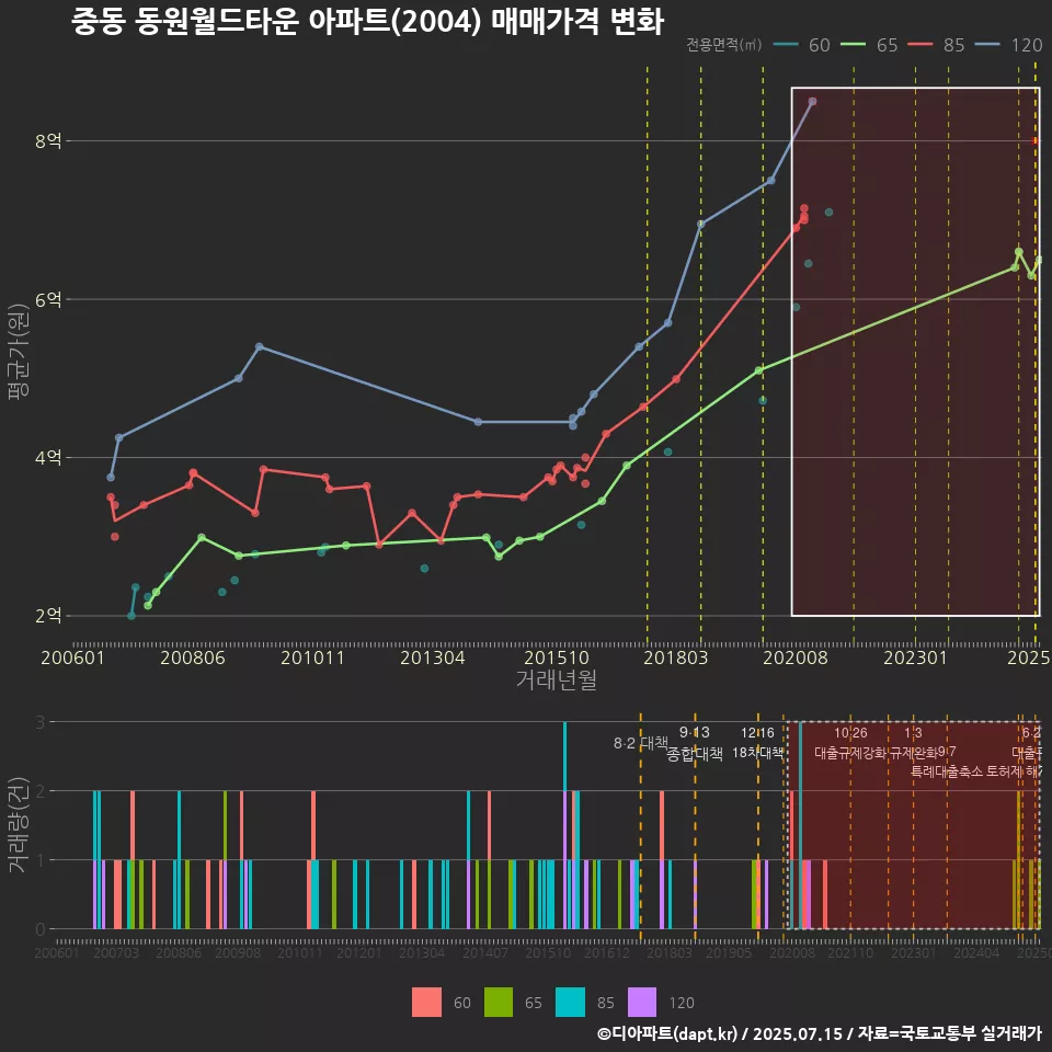 중동 동원월드타운 아파트(2004) 매매가격 변화