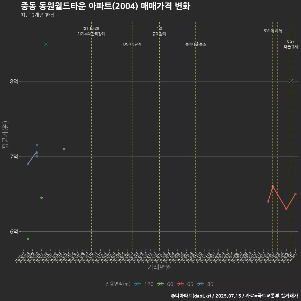 중동 동원월드타운 아파트(2004) 매매가격 변화