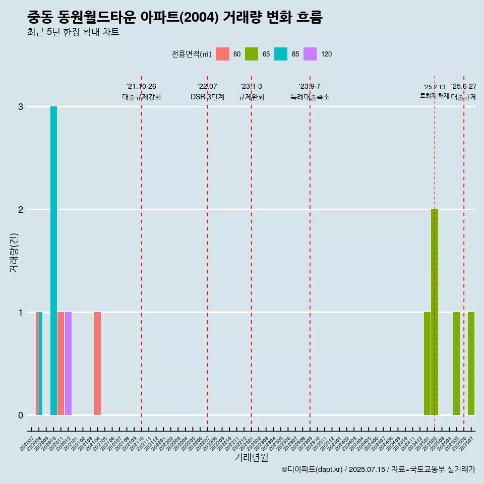 중동 동원월드타운 아파트(2004) 거래량 변화 흐름