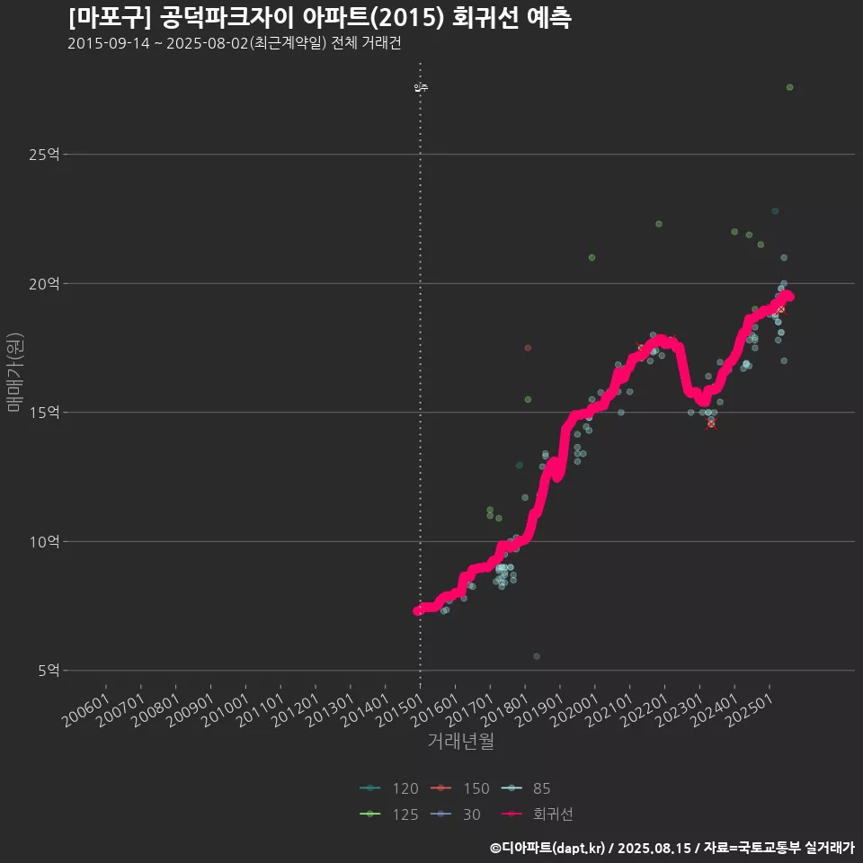 [마포구] 공덕파크자이 아파트(2015) 회귀선 예측