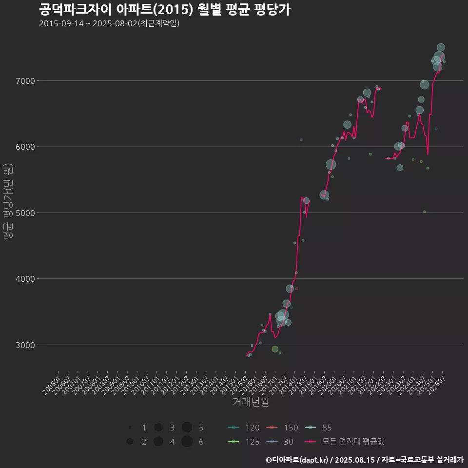 공덕파크자이 아파트(2015) 월별 평균 평당가