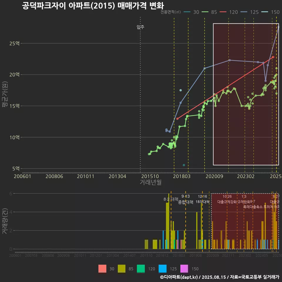공덕파크자이 아파트(2015) 매매가격 변화