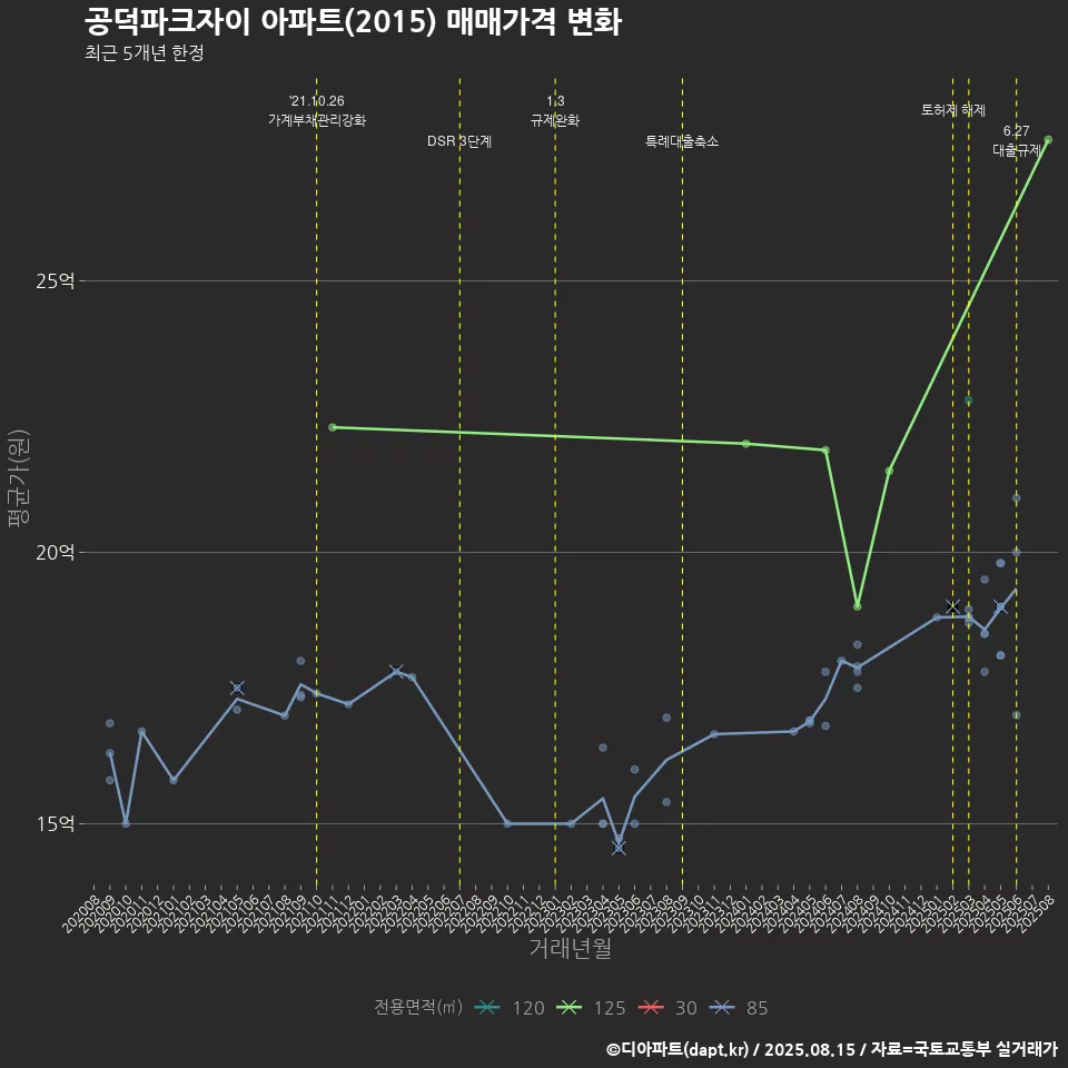 공덕파크자이 아파트(2015) 매매가격 변화