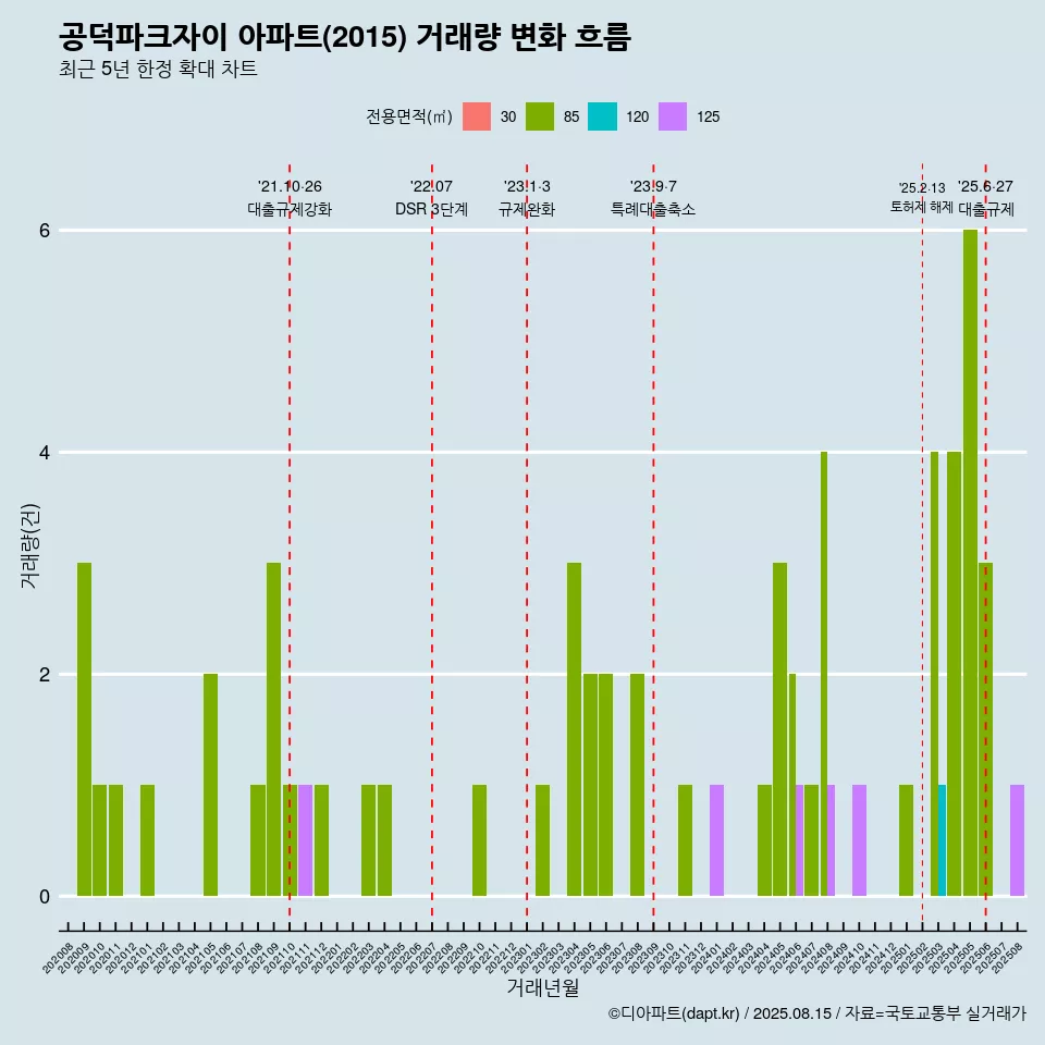 공덕파크자이 아파트(2015) 거래량 변화 흐름